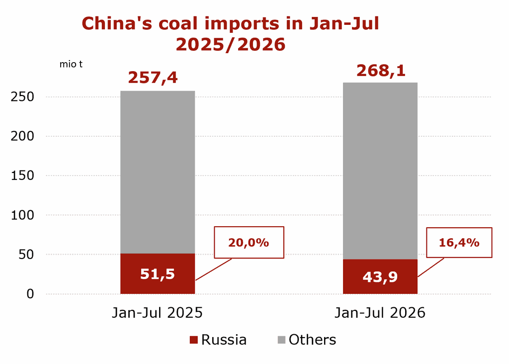 China’s coal imports in Jan-Jul 2025/2026 | The Coal Hub Chart showing China’s coal imports rising from 257.4 mio t in Jan-Jul 2025 to 268.1 mio t in Jan-Jul 2026, while Russia’s share declined.