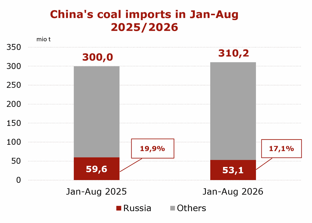 Chinese imports 8 months 2026 | The Coal Hub Chart showing China’s coal imports rising from 300.0 mio t in Jan-Aug 2025 to 310.2 mio t in Jan-Aug 2026, while Russia’s share fell.