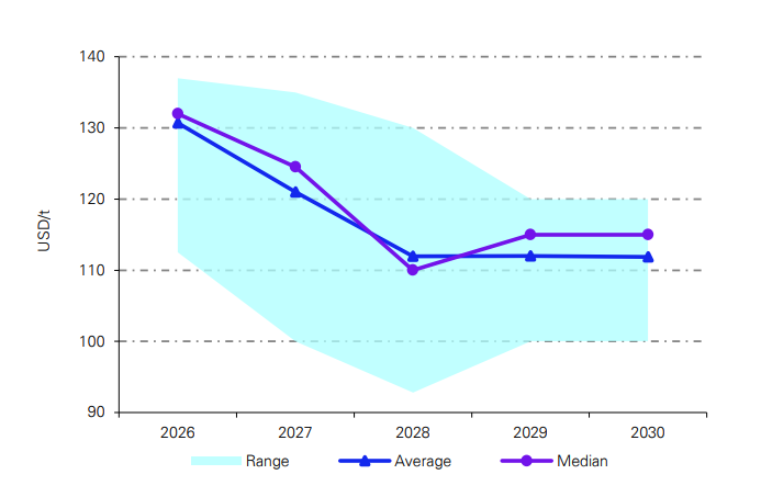 Coal price forecast range, average and median from 2026 to 2030