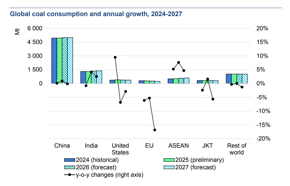 Global coal consumption outlook 20242027 | The Coal Hub Global coal consumption and annual growth by region from 2024 to 2027