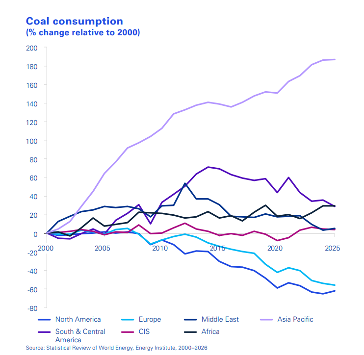 Regional coal consumption change relative to 2000 across Asia Pacific, North America, Europe and other regions