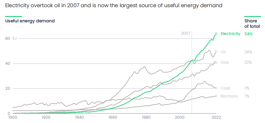 Global useful energy demand by source showing electricity overtaking oil and coal demand trends