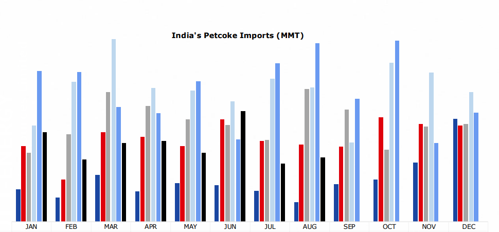 India Petcoke Imports August 2026 | The Coal Hub India petcoke imports fall to 0.63 MMT in August 2026