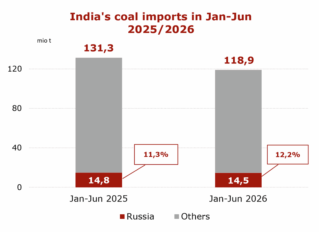 India’s coal imports in Jan-Jun 2025/2026 | The Coal Hub Chart showing India’s coal imports falling from 131.3 mio t in Jan-Jun 2025 to 118.9 mio t in Jan-Jun 2026, while Russia’s share increased.