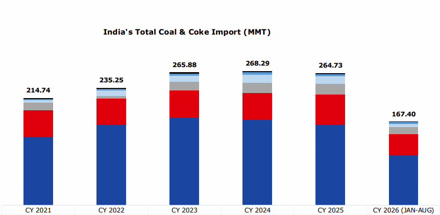 India coal and coke imports total 167.4 MMT from January to August 2026