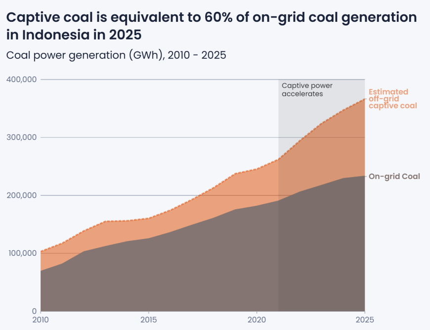 Indonesia captive and on-grid coal generation 20102025 | The Coal Hub Indonesia coal power generation showing on-grid and captive coal output from 2010 to 2025