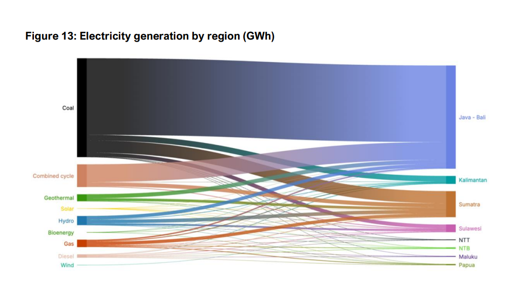 Indonesia electricity generation by region and fuel source | The Coal Hub Indonesia electricity generation by region and technology, highlighting coal dominance
