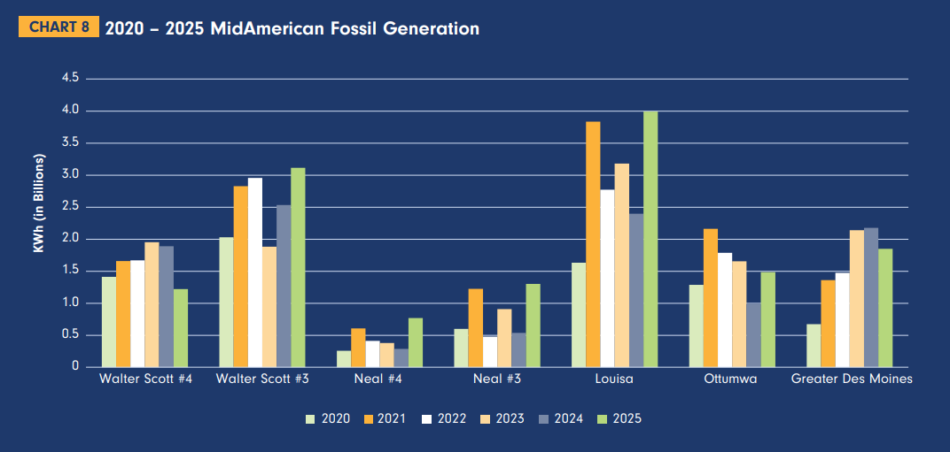 Fossil generation increased at several MidAmerican Energy plants in 2025, including strong output from Louisa and Walter Scott #3 as Iowa electricity demand grew. | The Coal Hub Bar chart of MidAmerican fossil generation (billions of kWh) by site from 2020–2025, showing yearly output for Walter Scott 4 & 3, Neal 4 & 3, Louisa, Ottumwa, and Greater Des Moines; 2025 peaks at Louisa and Greater Des Moines.