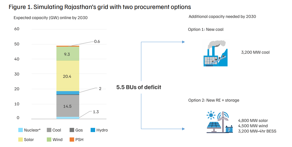 Rajasthan power generation options to meet 2030 capacity needs | The Coal Hub Rajasthan power generation options to meet 2030 capacity needs
