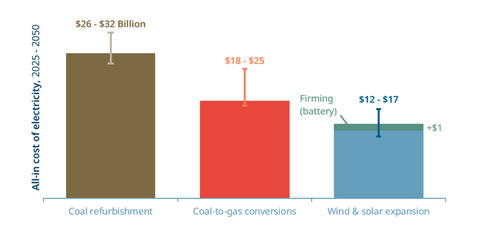 Saskatchewan coal extension cost comparison to 2050 | The Coal Hub Saskatchewan coal refurbishment cost compared with gas conversion and renewables to 2050