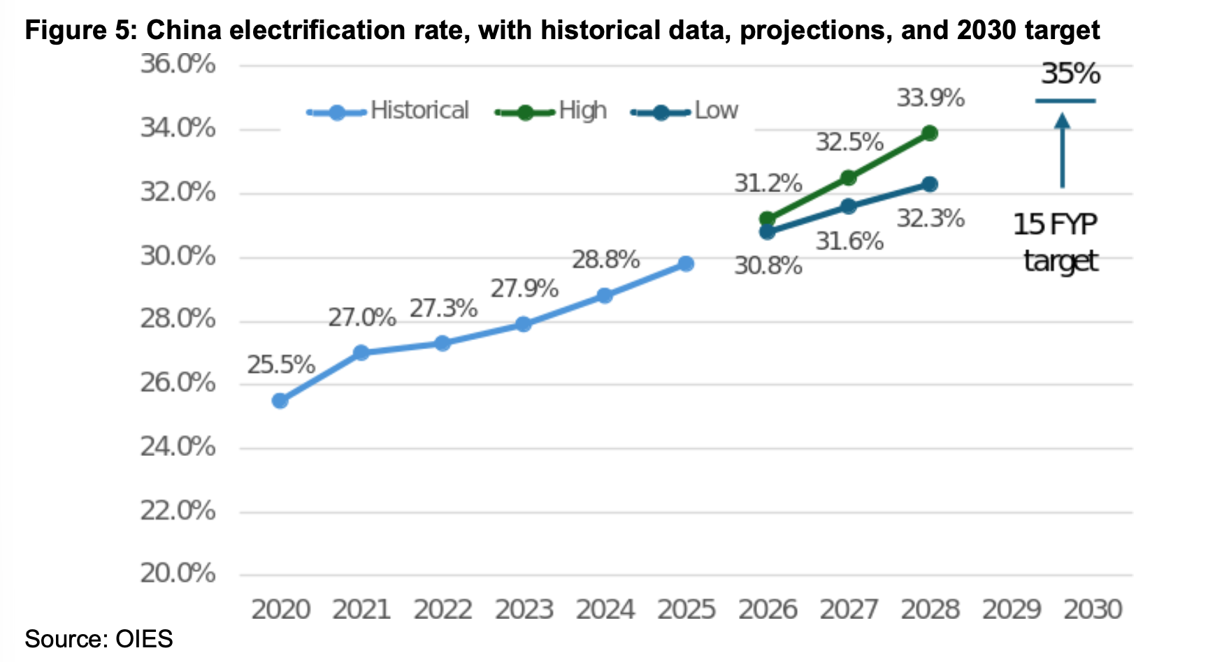 China electrification rate and 2030 target | The Coal Hub China electrification rate rising towards a 35% target by 2030