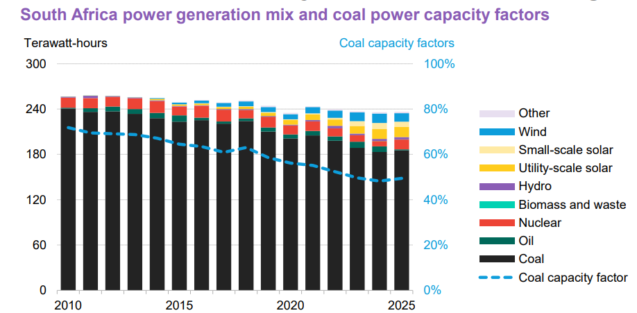 South Africa power generation mix and coal capacity factors from 2010 to 2025