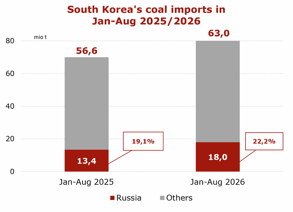 South Korea’s coal imports in Jan-Aug 2025/2026 | The Coal Hub Chart showing South Korea’s coal imports rising from 70.0 mio t in Jan-Aug 2025 to 81.0 mio t in Jan-Aug 2026, while Russia’s share increased.