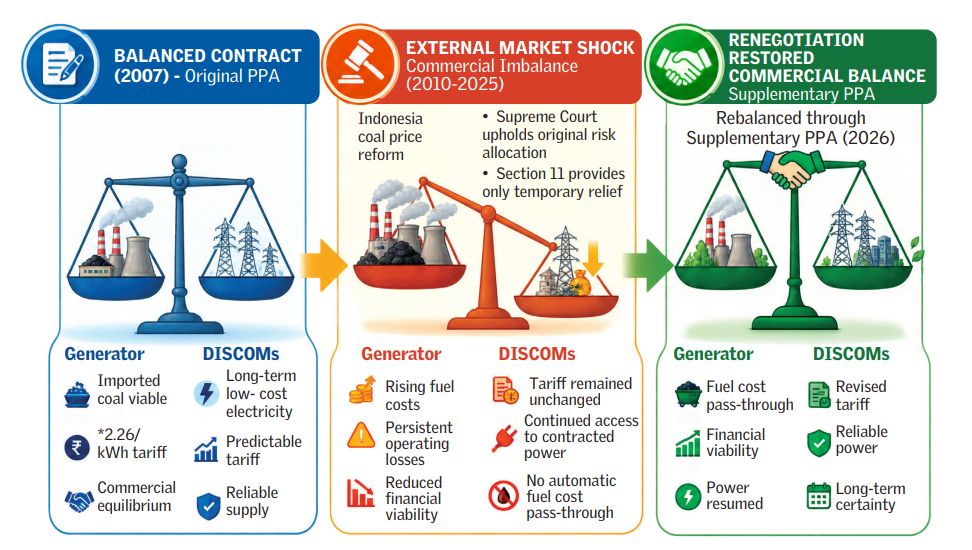 Tata Mundra coal power purchase agreement renegotiation | The Coal Hub Tata Mundra coal power PPA renegotiation restoring commercial balance between generator and DISCOMs