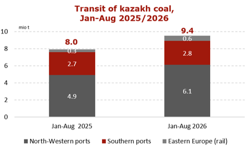 Chart showing Kazakh coal transit rising from 8.0 mio t in Jan-Aug 2025 to 9.4 mio t in Jan-Aug 2026.