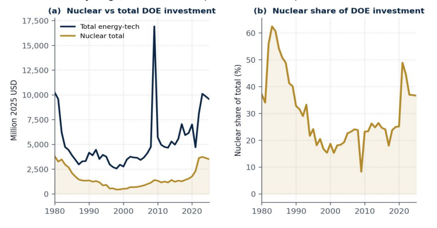 US DOE nuclear and energy technology investment trends | The Coal Hub U.S. Department of Energy investment in nuclear power and total energy technologies from 1980 to 2025