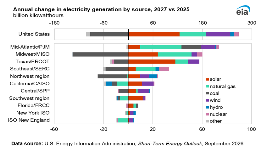 Infographic bar chart of annual change in electricity generation by energy source for US regions (2027 vs 2025), with color-coded sources and a legend.
