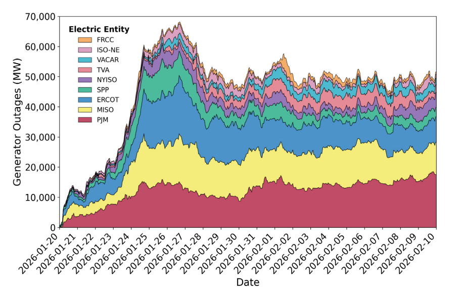 Stacked area chart of generator outages (MW) over time (Jan 20–Feb 10, 2026) by entity (FRCC, ISO-NE, VACAR, TVA, NYISO, SPP, ERCOT, MISO, PJM); shows rising outages peaking around late January and fluctuating at 40–60k MW range afterward.