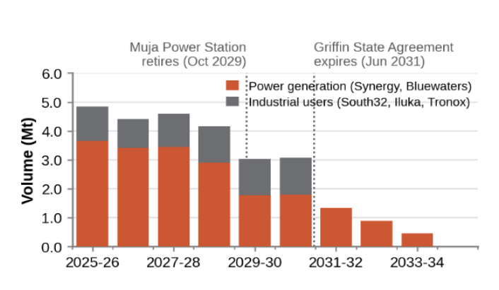 Western Australia coal demand outlook by power generation and industrial users from 2025-26 to 2033-34