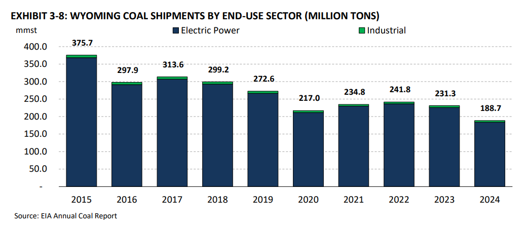 Wyoming coal shipments by end-use sector 20152024 | The Coal Hub Wyoming coal shipments by end-use sector from 2015 to 2024