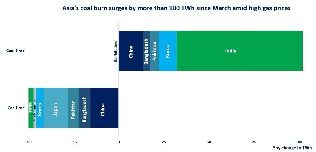Chart comparing changes in coal-fired and gas-fired power generation across Asian markets amid tight LNG supplies and high gas prices.