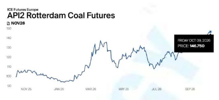 API2 Rotterdam coal futures rise to $146.80 per tonne for November 2026