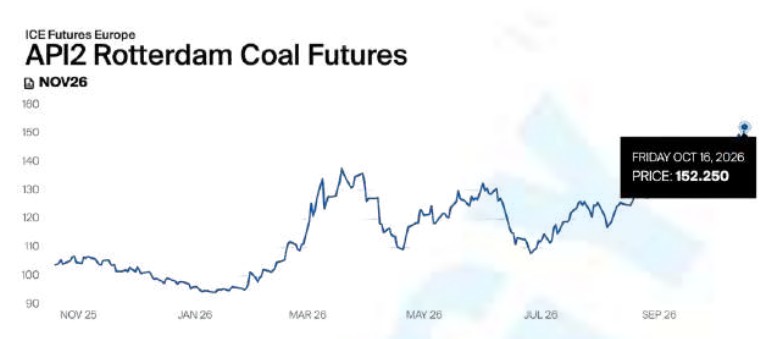 API2 Rotterdam Coal Futures November 2026 | The Coal Hub | The Coal Hub API2 Rotterdam coal futures rise to 2.25 per tonne for November 2026
