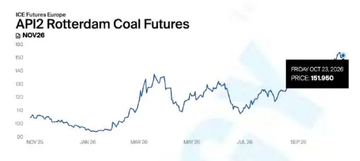 API2 Rotterdam coal futures ease to $151.95 per tonne for November 2026