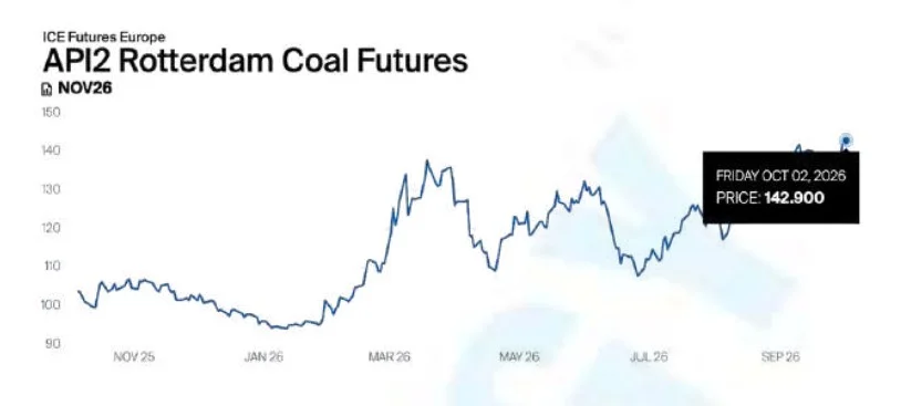 API2 Rotterdam Coal Futures November 2026 | The Coal Hub Line chart of API2 Rotterdam Coal Futures showing the price trend from Nov 2025 to Sep 2026, current price 142.900 on Oct 2, 2025.