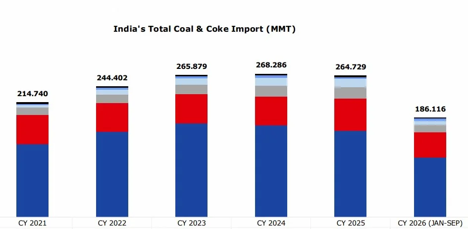 India coal and coke imports total 186.1 MMT from January to September 2026