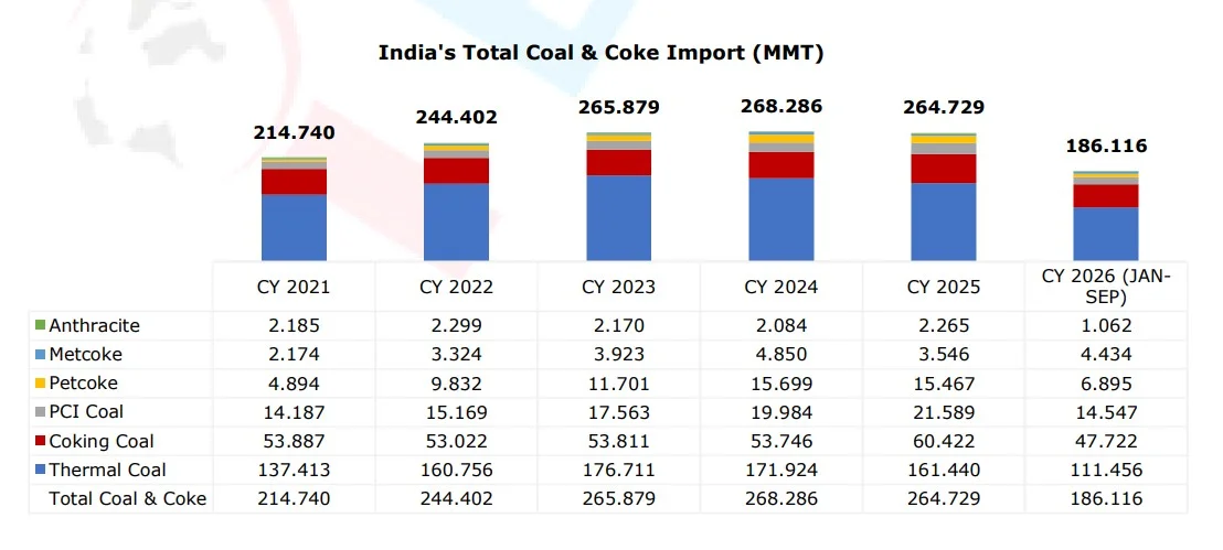 Indias Total Coal and Coke Imports September 2026 | The Coal Hub India coal imports fall to 18.7 MMT in September 2026