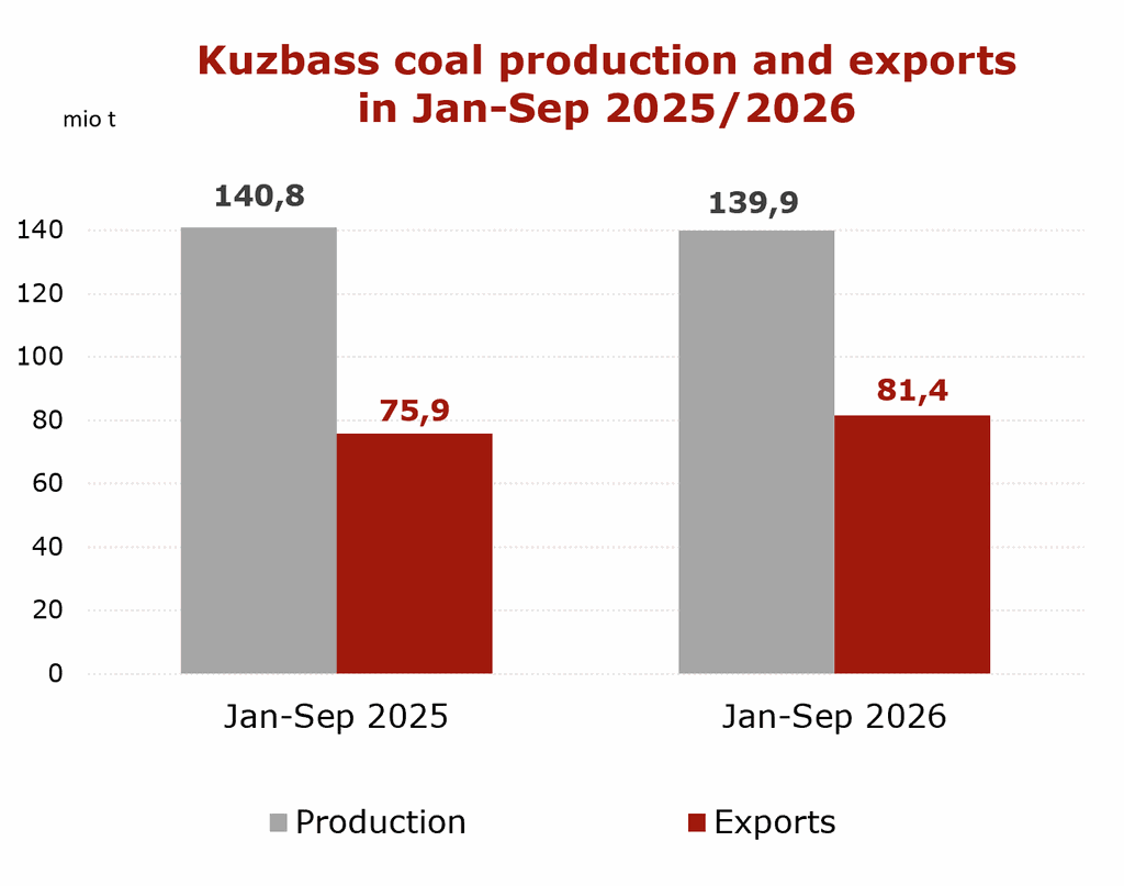 Chart comparing Kuzbass coal production and exports in Jan-Sep 2025 and 2026, with production falling to 139.9 mio t and exports rising to 81.4 mio t.