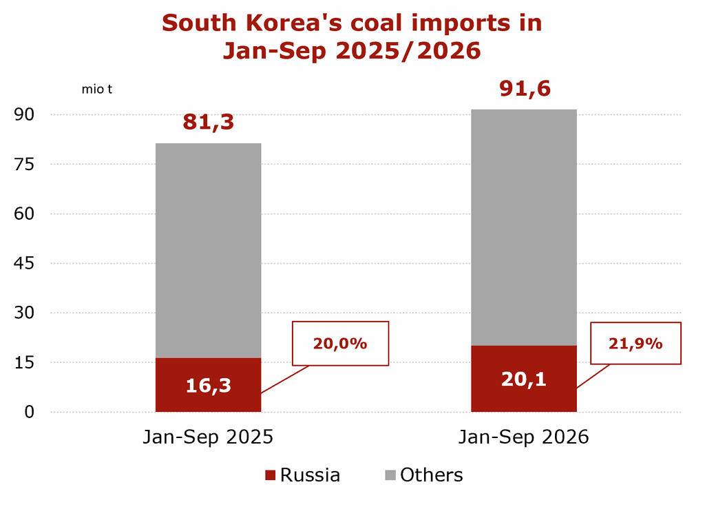South Korea’s coal imports in Jan-Sep 2025/2026 | The Coal Hub Chart showing South Korea’s coal imports rising from 81.3 mio t in Jan-Sep 2025 to 91.6 mio t in Jan-Sep 2026, while Russian volumes increased to 20.1 mio t.