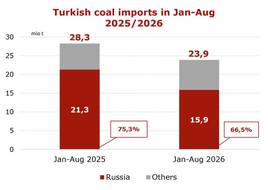 Turkish coal imports in Jan-Aug 2025/2026 | The Coal Hub Chart showing Turkish coal imports falling from 28.3 mio t in Jan-Aug 2025 to 23.9 mio t in Jan-Aug 2026, while Russia’s share declined.