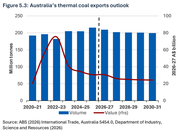 Australian thermal coal exports outlook | The Coal Hub Australian coal chart showing thermal coal export volume and value forecasts