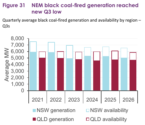 Australian coal generation chart showing black coal generation and available capacity in New South Wales and Queensland during third quarters from 2021 to 2026.