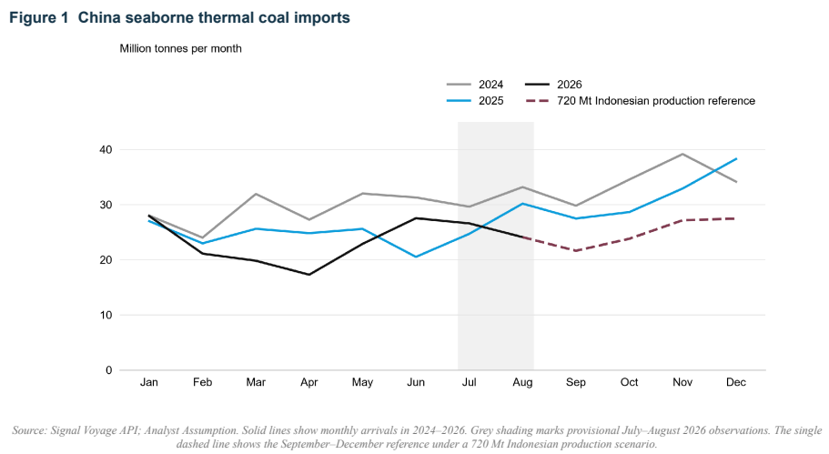 China seaborne thermal coal imports | The Coal Hub China thermal coal imports chart showing monthly seaborne arrivals and Indonesian supply reference