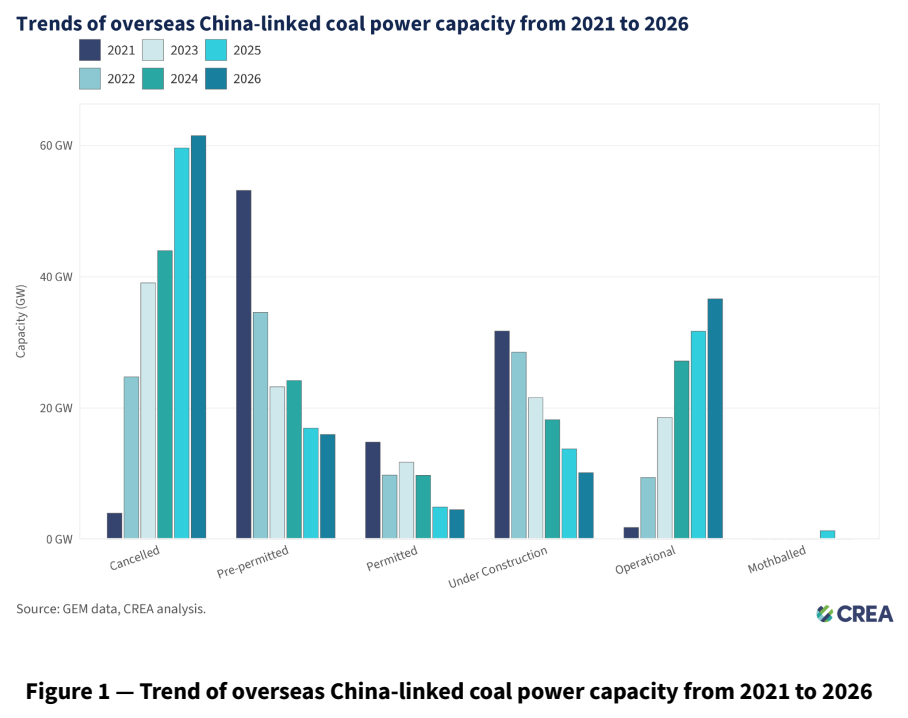 Chinese coal investment chart | The Coal Hub Chinese coal investment — Trends in overseas China-linked coal power capacity, 2021–2026. Source: GEM data, CREA analysis.