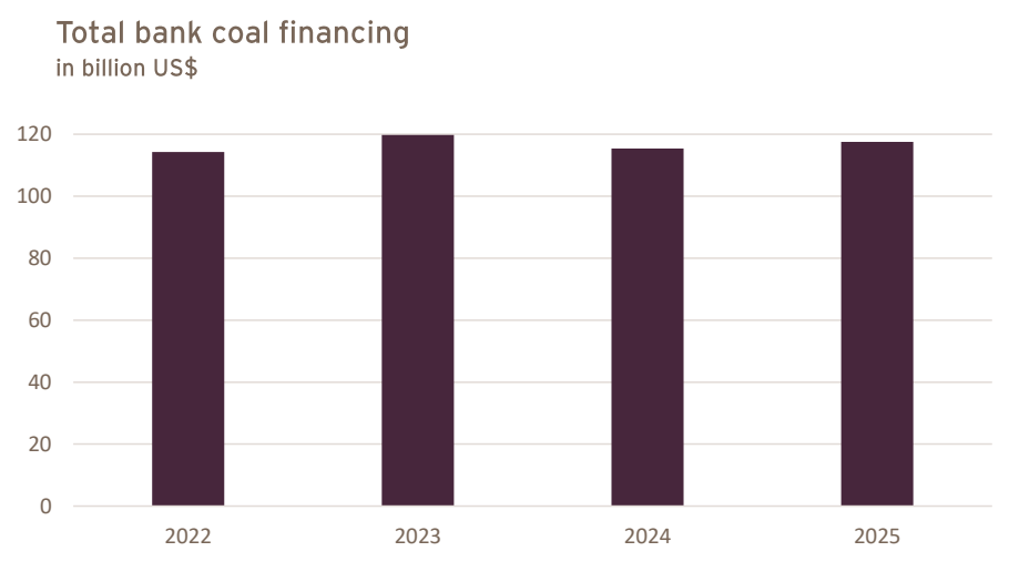 Total bank coal financing, 2022–2025 | The Coal Hub Bar chart of total bank coal financing by year: 2022 (~$110B), 2023 (~$120B), 2024 (~$110–115B), 2025 (~$115–120B).