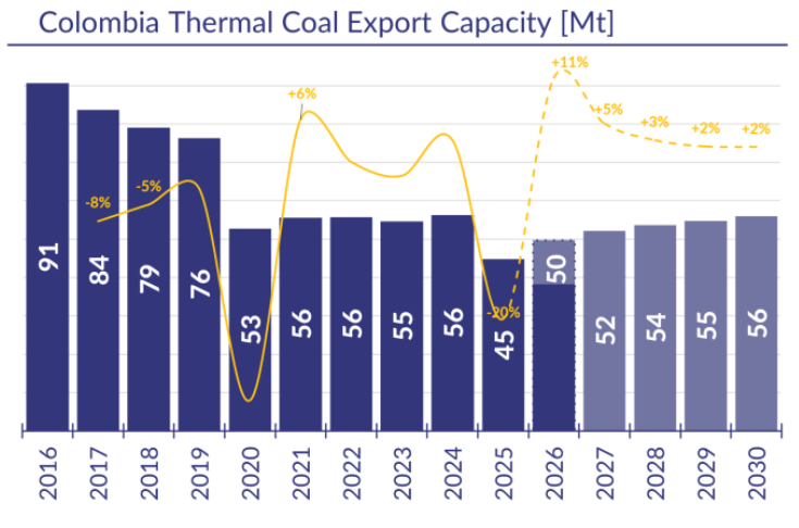 Seaborne coal trade outlook: Colombia thermal coal export capacity from 2016 to 2030.