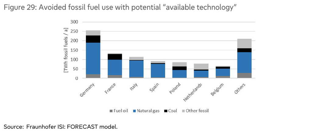 European industrial coal demand: stacked bars showing potential reductions in coal, natural gas, fuel oil and other fossil fuel use through available electrification technologies by EU country.