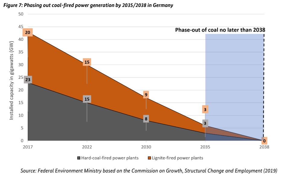 Germany coal phase-out chart | The Coal Hub Germany coal phase-out — Figure 7: Phasing out coal-fired power generation by 2035/2038 in Germany. Source: Federal Environment Ministry.