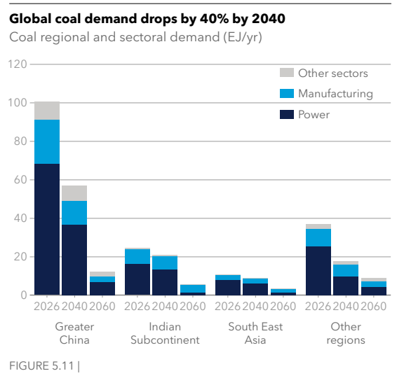 Global coal demand by region and sector | The Coal Hub Global coal demand chart by region and sector showing decline through 2060