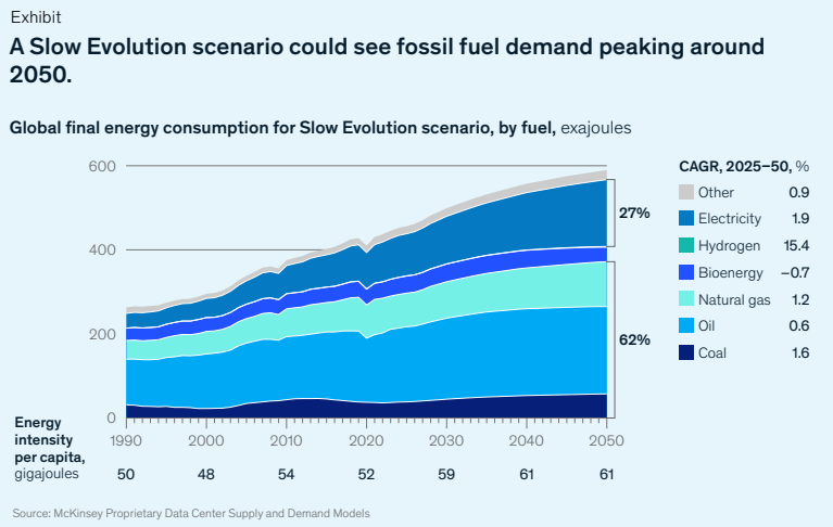 Global final energy consumption in the Slow Evolution scenario | The Coal Hub Global coal demand within the Slow Evolution scenario energy consumption chart