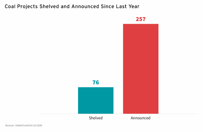 Global coal project pipeline sees announcements outpace cancellations | The Coal Hub Global coal project pipeline bar chart comparing 257 announced coal projects with 76 shelved projects in the 2026 Global Coal Exit List update.