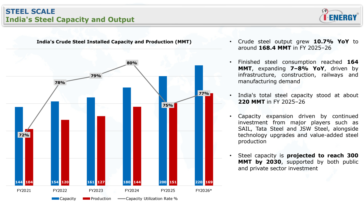 India’s coking coal imports outlook: steel capacity and production supporting demand growth.