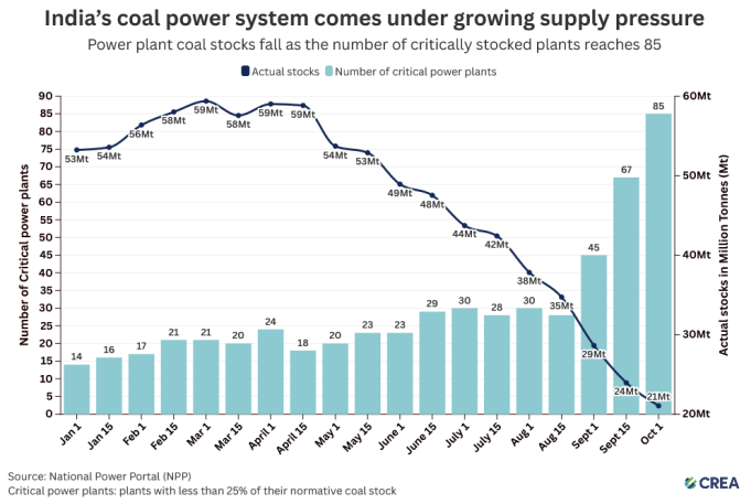 India’s coal demand remains strong as coal stocks fall and critically stocked power plants increase.