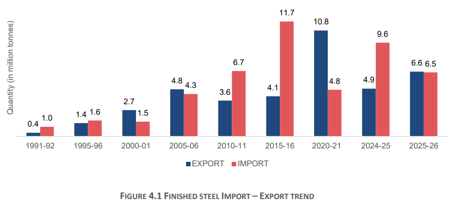 India’s coking coal demand outlook: Figure 4.1 shows finished steel imports and exports.