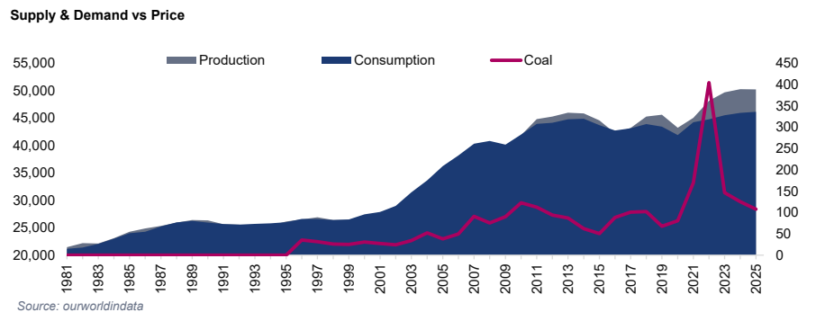Coal supply, demand and price trends | The Coal Hub Indonesian coal supply chart showing coal production, consumption and prices