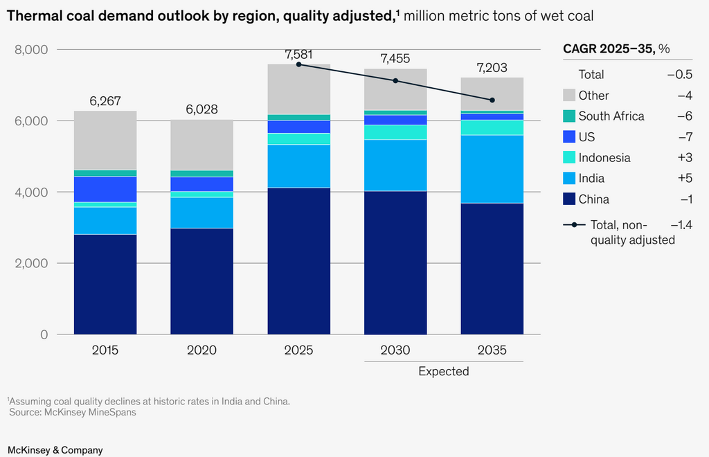 Coal demand outlook by region showing quality-adjusted thermal coal demand through 2035.